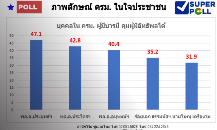 ผล "ซูเปอร์โพล" ชี้ประชาชนมอง "บิ๊กตู่" ทำงานหนัก กล้าคิด กล้าทำมือสะอาด ไม่ด่างพร้อย