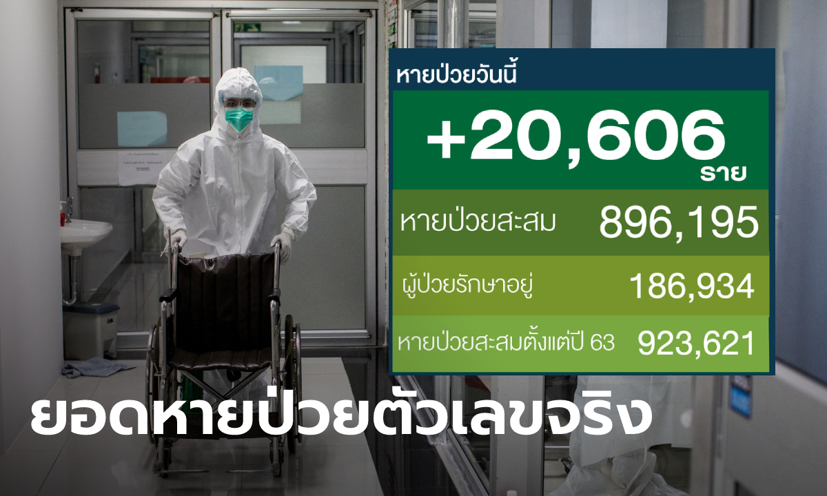 สธ. ยันยอดหายป่วยรายวัน หายป่วยจริง รักษาครบกำหนด ไม่ใช่ให้กลับเพื่อเคลียร์เตียง