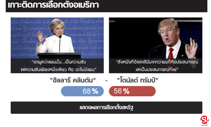 Sanook News รายงานผลคะแนนเลือกตั้งสหรัฐ รัฐ ต่อ รัฐ