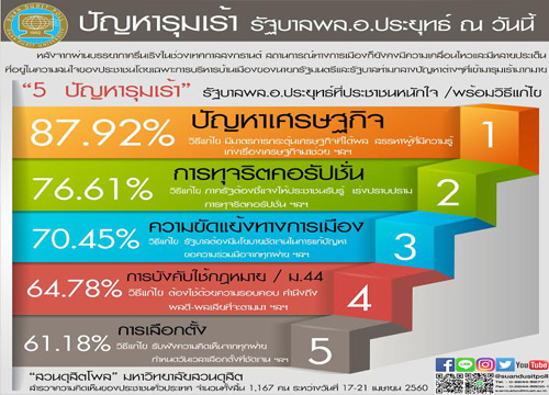 โพล87.92%หนักใจปัญหาศก.ของแพง-จี้รบ.แก้โกง