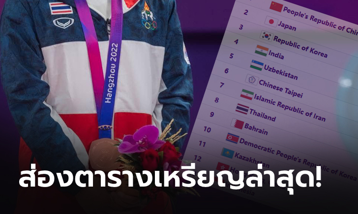 สรุปเหรียญเอเชียนเกมส์ 2022 เช้าวันที่ 8 ต.ค. 66, จีนทะลุ 200 เหรียญ , ไทยรั้งที่ 8 หลังซิว 2 ทองตะกร้อ