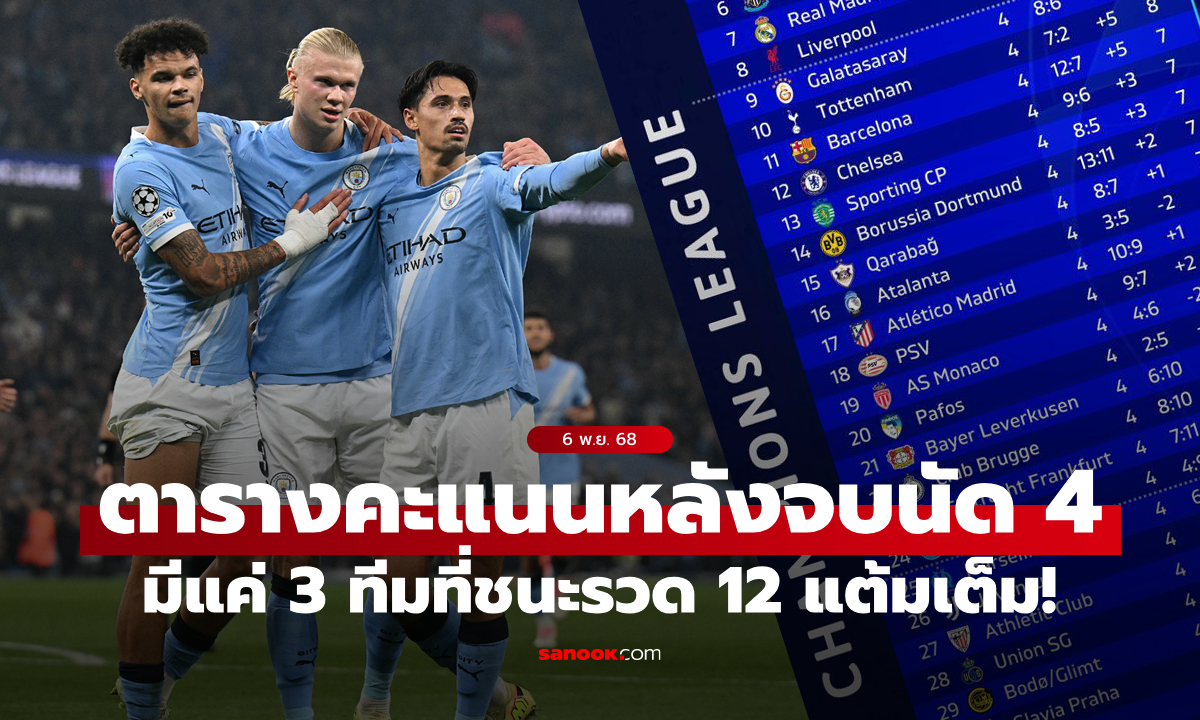 ตารางคะแนนยูฟ่า แชมเปี้ยนส์ลีก 2025/26 รอบลีกเฟส หลังจบนัดที่ 4