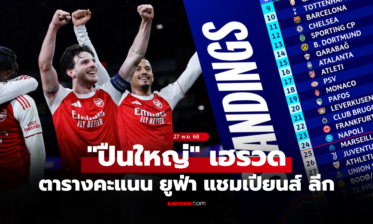 สรุปตารางคะแนน ยูฟ่า แชมเปียนส์ลีก ฤดูกาล 2025-26 ประจำวันที่ 27 พ.ย. 68